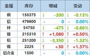 9月3日LME金属库存及注销仓单数据