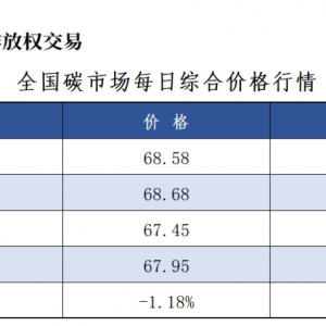9月4日全国碳市场价跌1.18% 碳排放配额总成交2727076吨【交易日报】 ...