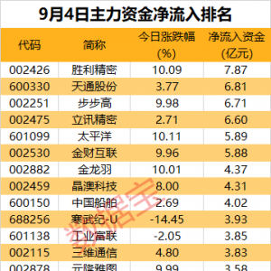 主力资金丨单日涨幅创近年纪录！这只股尾盘被盯上