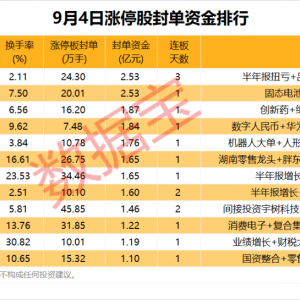 揭秘涨停丨这些板块多股涨停