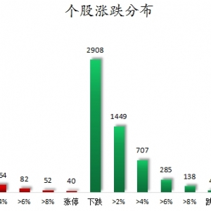 数据复盘丨商贸零售、银行等行业走强   龙虎榜机构抢筹12股