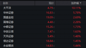 601288，刷屏！大金融，尾盘异动！