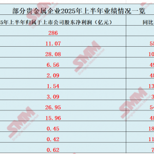贵金属企业上半年成绩单亮眼 金价徘徊于3600美元之际将如何表现？【SMM专题】 ...