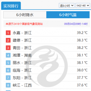 北方秋凉上线气温将创新低，南方高温还在破纪录中国天气网微信公号 ...