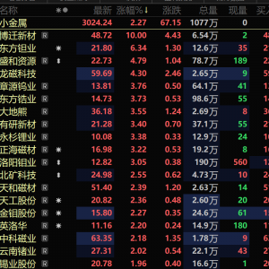 半导体等终端需求向好 钨价再破纪录 稀土永磁股助攻 小金属板块走强【SMM快讯】 ...
