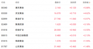 美联储降息预期升温助推金价走强 潼关黄金大涨近6%