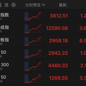 沪指重回3800点！创业板指收涨6.55%！超4800只股票上涨！