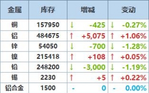 9月4日LME金属库存及注销仓单数据