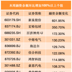 融资客加仓A股，9股获追捧