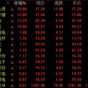 A股，强势反弹！超4800股飘红
