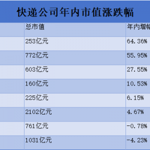 极兔市值赶超京东物流，满帮挺进前三，闪送缩水超60%，物流科技重构资本叙事 ...