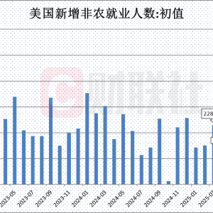 大幅不及预期！美国8月非农仅录得2.2万人 交易员加大美联储降息押注 ...