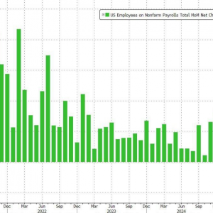 大幅不及预期！美国8月非农仅录得2.2万人 交易员加大美联储降息押注 ...
