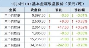 金属普涨 期铜持稳，美国降息预期升温【9月5日LME收盘】