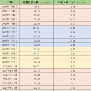 受集团场出栏缩量等因素影响 本周猪价出现反弹
