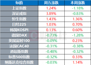 现货金价一度升破3600关口 特朗普官宣美联储主席前三人选 | 环球市场 ...