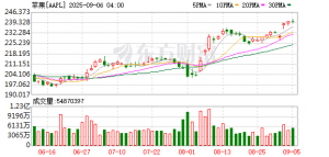 环球下周看点：美CPI报告重磅登场 苹果秋季发布会来袭