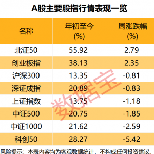 后市怎么看？这个板块投资者看好比例大幅提升