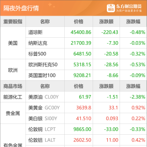 东方财富期货早餐 9月8日 周一