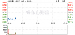 纽约金低开低走！特朗普豁免多个关键领域商品关税！