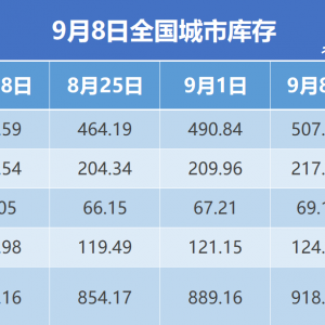 钢银电商：全国钢市库存环比增加3.30%