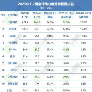 1-7月全球动力电池TOP10：中企二线梯队高增！又一韩企即将让位？ ...