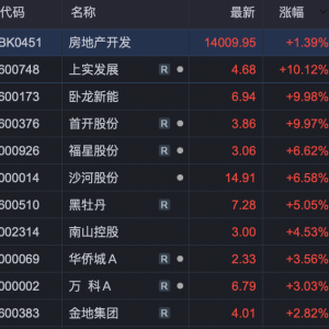 房地产板块异动，多股涨超10%！
