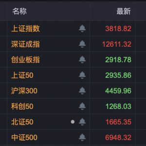 人形机器人，批量涨停！北证50涨近3%！