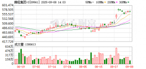梁建章等携程高管减持套现7.6亿元 联创范敏今年四次减持