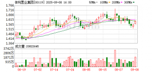 保利置业集团：8月合同销售金额约61亿元