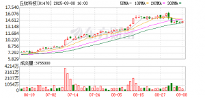丘钛科技：8月摄像头模组销售数量环比增长17.5%