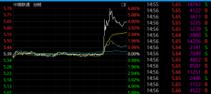 600050，突然爆发！688345，尾盘20%涨停！