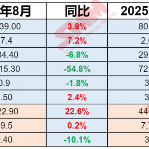海关总署：前8个月铜材进口降2.1%稀土出口增14.5%铝材出口降8.2% ...