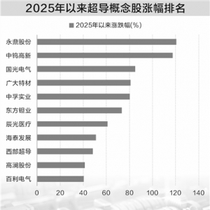 新型超导材料问世 概念股今年以来平均上涨近四成
