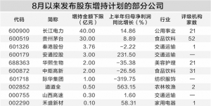8月以来19家公司股东公布增持计划 股息率高公司更易获大额专项贷款 ...