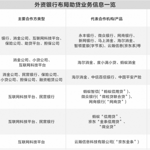 合作机构名单纷纷揭晓 外资银行竞逐助贷赛道