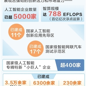 时报数说 我国人工智能企业 数量已超5000家