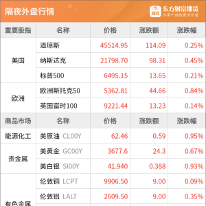东方财富期货早餐 9月9日 周二