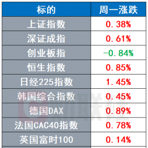 阿根廷股指突发“10cm+”暴跌 黄金再创历史新高 | 环球市场