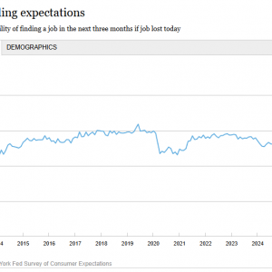 比新冠时期还糟？纽约联储调查亮红灯 求职前景跌破纪录