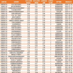 REITs财报看实体经济：高速公路类分红占“半壁江山”，消费业绩明显转暖 ...