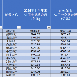 信用卡“退潮”：三年蒸发9200万张 有人逾期还款2天利息超1000元 ...