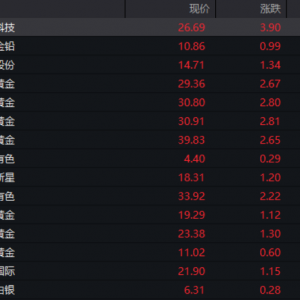 批量涨停！这一板块，爆发！