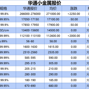 上海华通小金属报价（2025-09-09）