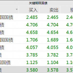 投资者押注美联储降息 美债收益率大幅下行！