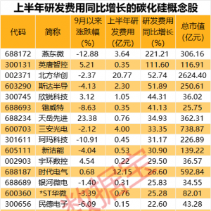 碳化硅技术领域取得重大突破，QFII重仓6只概念股