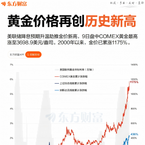 金价再创历史新高 大行预测：明年上4000？