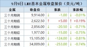 金属普跌 期铜持稳，此前美国大幅下修关键就业数据【9月9日LME收盘】 ...