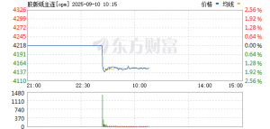 胶版印刷纸主力合约首日上市低开
