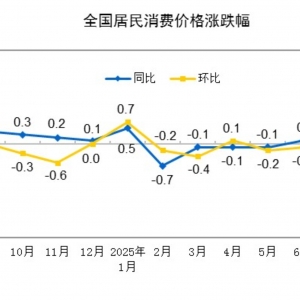 国家统计局：8月CPI同比下降0.4% 环比持平